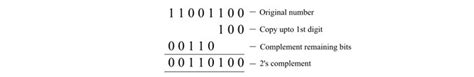 Image result for Two's Complement Arithmetic Addition