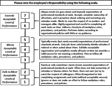 Exploring Methods for Developing Behaviorally Anchored Rating Scales ...