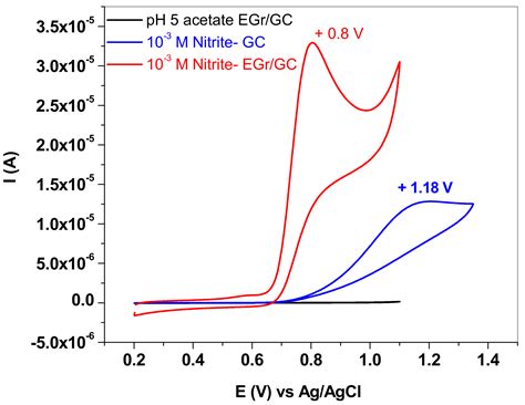 Highly Sensitive Graphene-Based Electrochemical Sensor for Nitrite ...