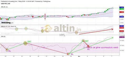 7 Mayıs 2020, Dolar kuru ve yorumları Altin.in