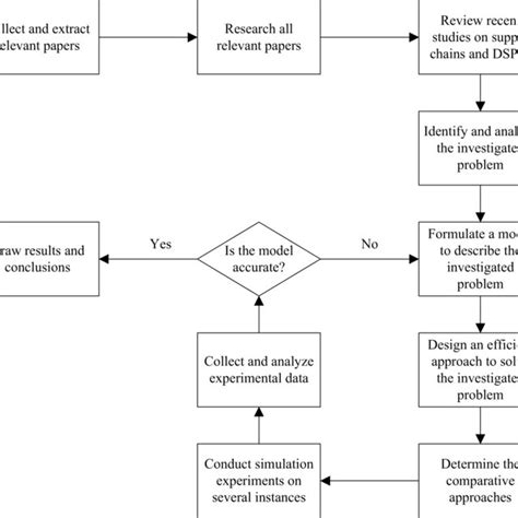 Research Procedure Example 的图像结果