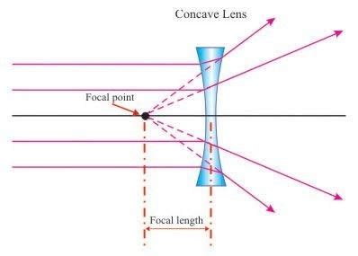 define the term principal focus of concave lens with the help of a ...