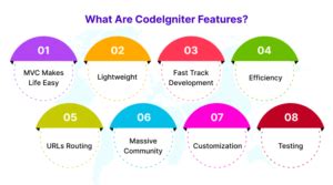 What is CodeIgniter? A Powerful PHP Framework Explained [2026]