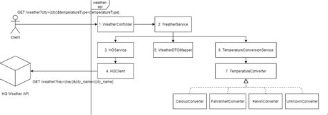 Weather API in Angular 的图像结果