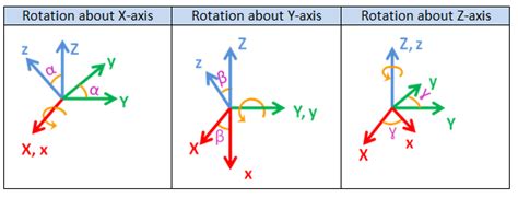 Rotation Matrices | ROS Robotics