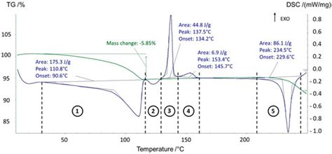 Evidence of a New Crystalline Phase of Prednisolone Obtained from the ...