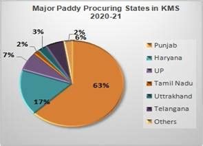 MSP operations during Kharif Marketing Season 2020-21