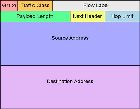 IPv6 Address Example 的图像结果