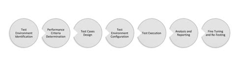 Learn Performance Testing 的图像结果