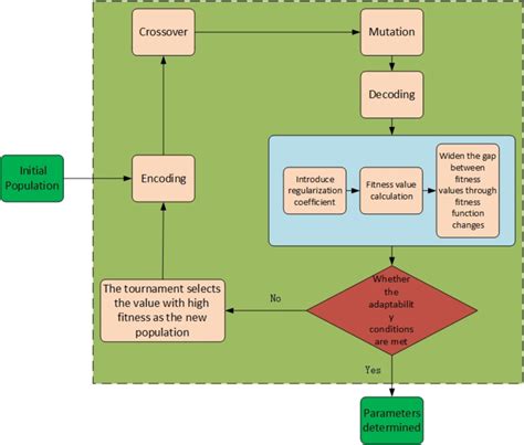 Image result for Schematic Diagram of Genetic Optimization Algorithm