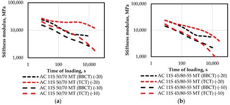 Assessment of Thermal Stresses in Asphalt Mixtures at Low Temperatures ...