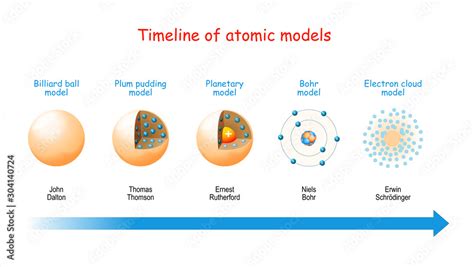Image result for Atomic Models Evolution