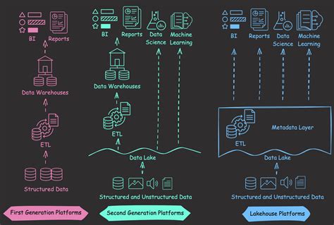 Image result for Databricks SQL Architecture Diagram