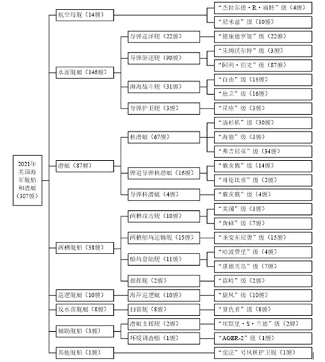 《2021美国海军舰船和潜艇总览》在役307计划355详情介绍（干货收藏）-电子工程专辑