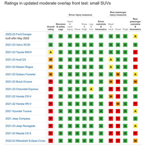 13 Out Of 15 SUVs Get Poor Rating In New IIHS Rear Seat Crash Test ...