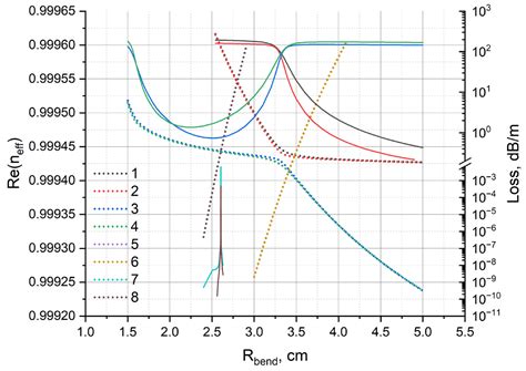 Orbital Angular Momentum Resonances Arising from Mode Coupling in ...
