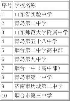 2022年山东高中排名10强_word文档在线阅读与下载_无忧文档