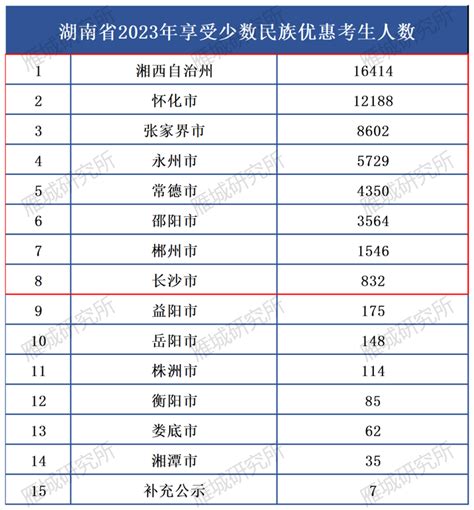 2023年湘南三市高考成绩：衡阳稳居榜首，永州和郴州不相上下_人数_最高分