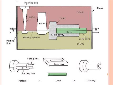 Sand Casting Process 的图像结果