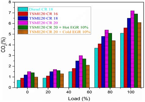 Comprehensive Analysis of Compression Ratio, Exhaust Gas Recirculation ...