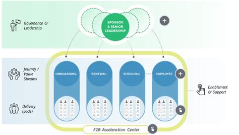 Image result for Engaging Operating Model View
