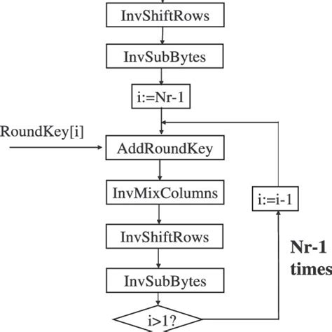 Image result for AES Encryption Flowchart