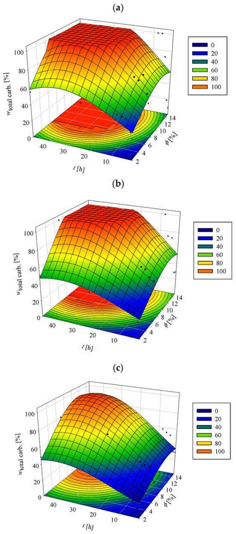 Simultaneous Saccharification and Fermentation of Pretreated Corn Cobs ...