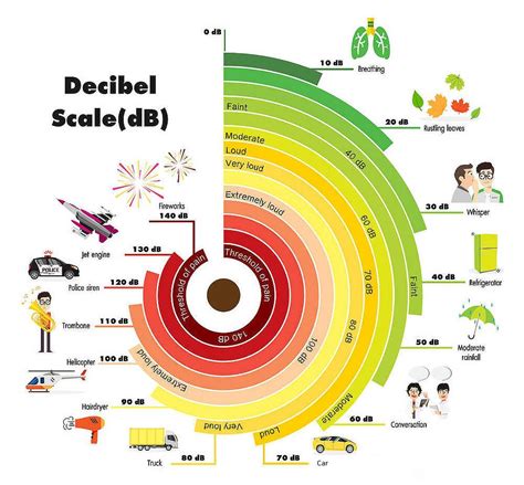 50 Decibels Examples 的图像结果