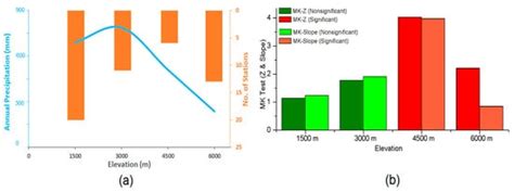 Precipitation Variations under a Changing Climate from 1961–2015 in the ...
