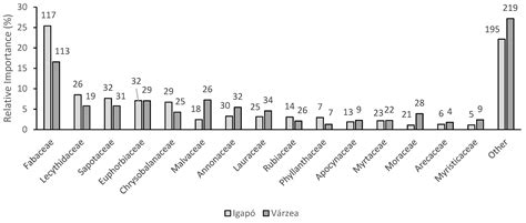 A Review of the Ecological and Biogeographic Differences of Amazonian ...