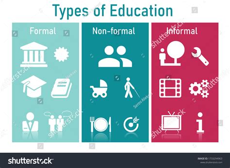 Types Education Formal Informal Nonformal Education: ilustrações stock 1733294963 | Shutterstock