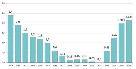 Räntan på studielån 2026 beslutad - CSN