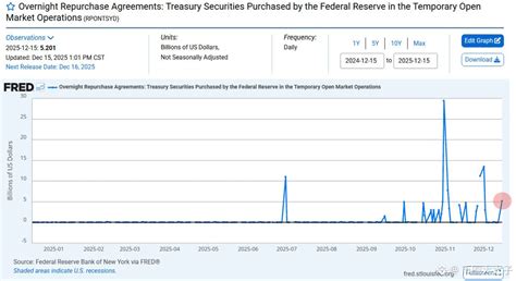 The Federal Reserve injected $5.2 billion into the U.S. bank | 币圈大太子 on ...
