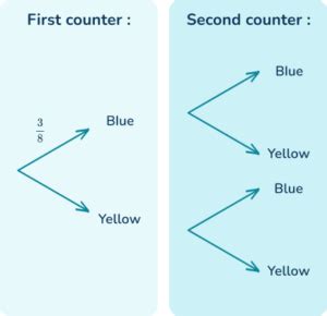 Image result for Tree Chart Math