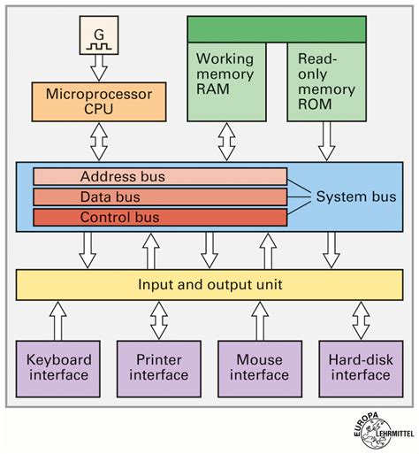 Computer Structure 的图像结果