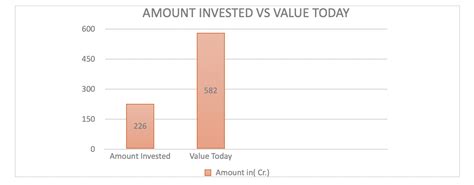 RGSL - Rajasthan Global Anchor Investor Fund 100 SME IPOs