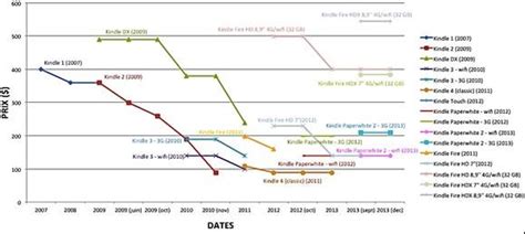 Image result for Fire Tablet Evolution