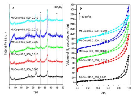 In Search of Factors Determining Activity of Co3O4 Nanoparticles ...