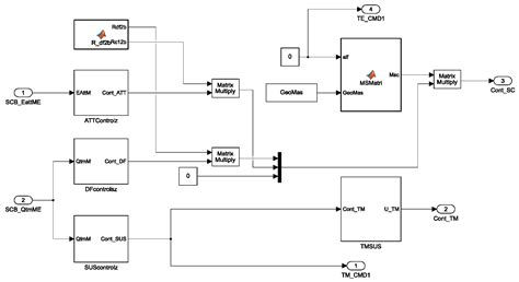 Design and Analysis of Hardware Acceleration for Semi-Physical ...