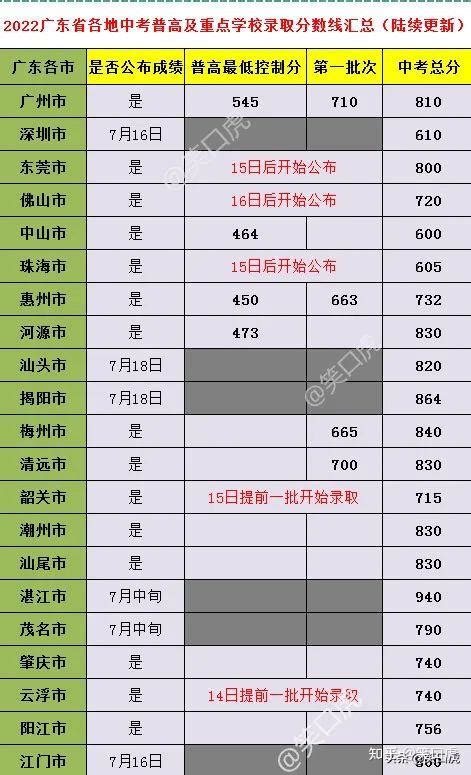 2022扬州中考高中录取分数线(2023参考)