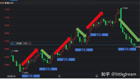 期货交易，到底如何选择时间周期？ - 知乎