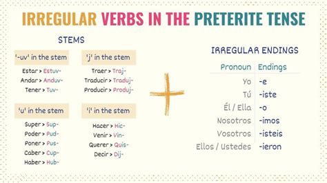 Spanish Irregular Verbs: 18 Verbs, Endings & Tips - Tell Me In Spanish