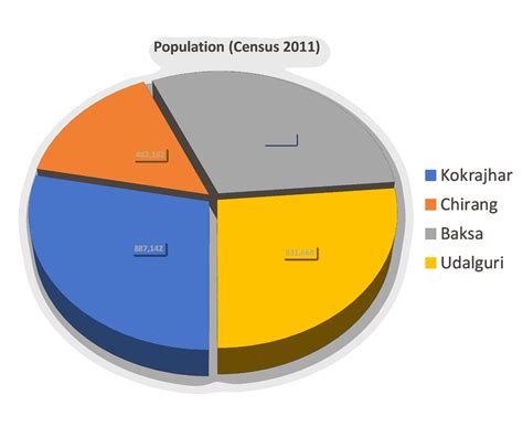 Welcome to Bodoland Territorial Council | Portal