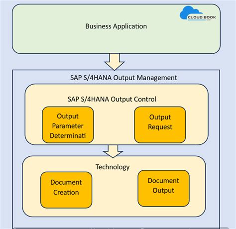 SAP S/4HANA MM Output Determination | SCM - Cloudbook