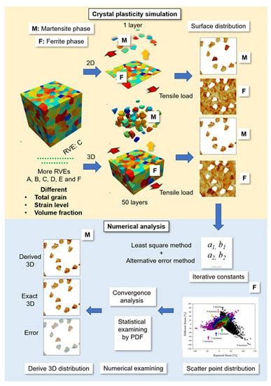 Transformation of 2D RVE Local Stress and Strain Distributions to 3D ...