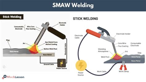 How Does Shielded Metal Arc Welding (SMAW) Works? - Mech Lesson