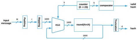 An SHA-3 Hardware Architecture against Failures Based on Hamming Codes ...