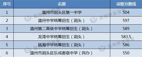 温州最好的高中排名一览表，温州最好的重点高中有哪些？