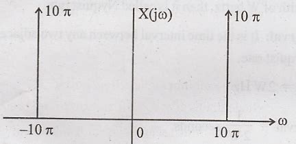 Introduction of Analysis of Discrete Time Signals - Baseband Sampling
