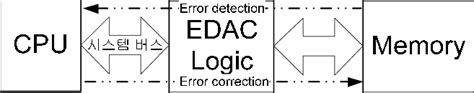 Image result for Applications of Math in Error Detection and Correction Algorithm